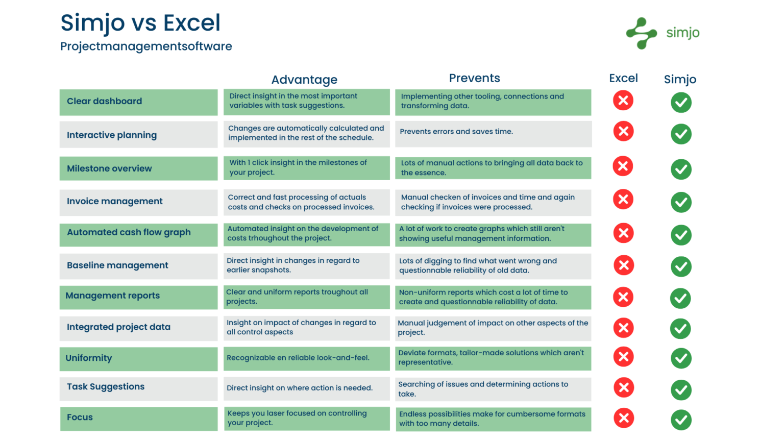 Comparing project management software: Simjo vs Excel - Simjo